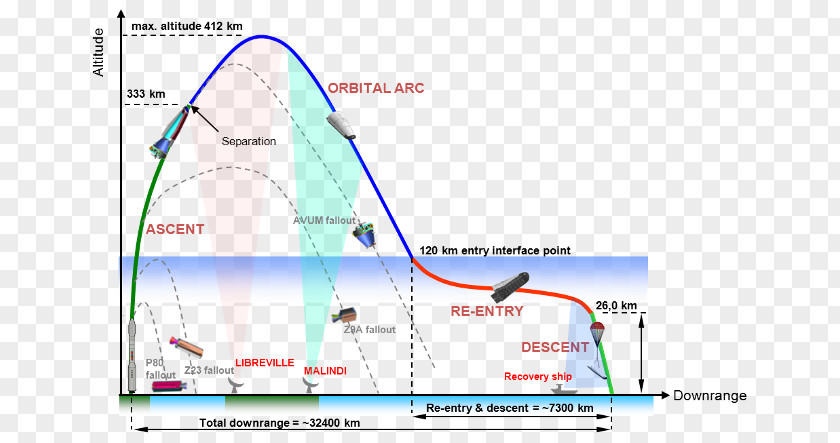 Rocket Guiana Space Centre Intermediate EXperimental Vehicle Vega Spaceplane European Agency PNG