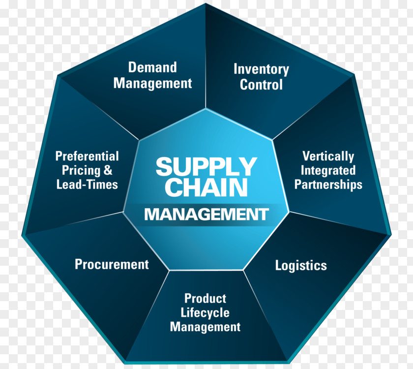 Supply Chain Management Software Logistics PNG