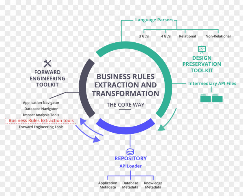 Frame Business Software Development Process Enterprise Resource Planning PNG