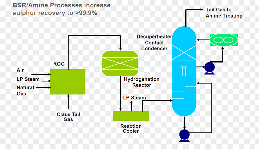 Claus Process Amine Gas Treating Sulfur Natural PNG