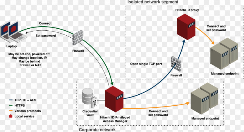 Push And Pull Identity Management System Multi-factor Authentication RSA Privilege PNG