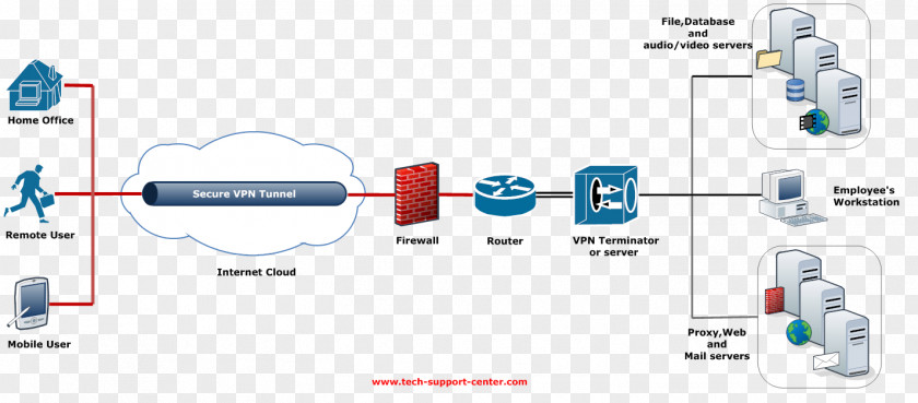 Tunnel Virtual Private Network Tunneling Protocol Computer Diagram PNG