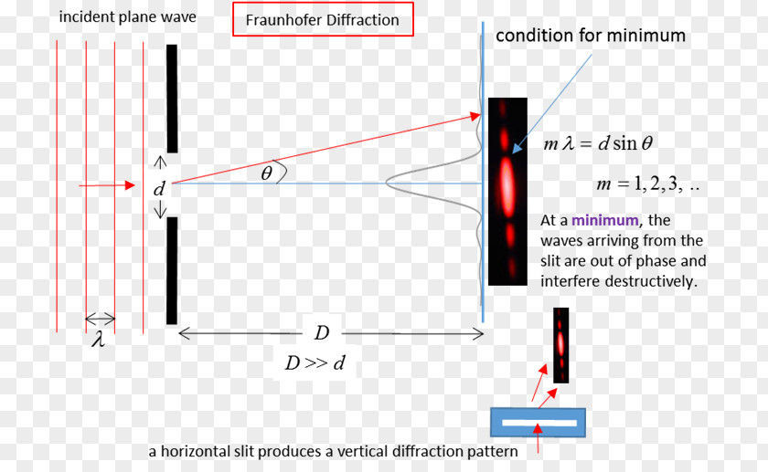 Wave Fraunhofer Diffraction Aperture Fresnel PNG