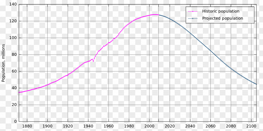 Japan World Population Growth Projection PNG