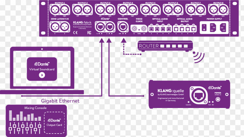 Dante Sound Cards & Audio Adapters Router MADI PNG