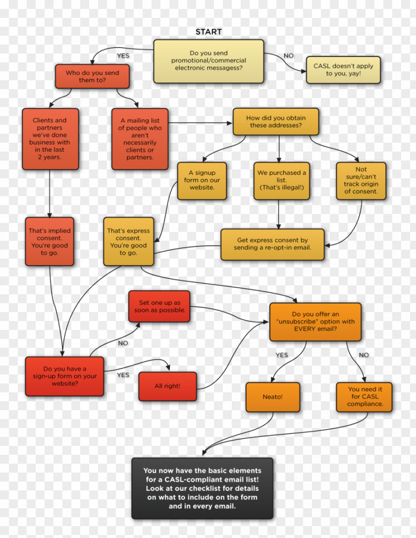 Flow Chart Brand Material Diagram PNG