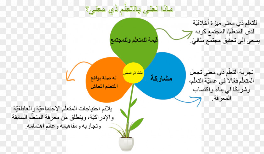 School نظرية أوزوبل في التعلم ذي المعنى Education Learning Meaning Information PNG