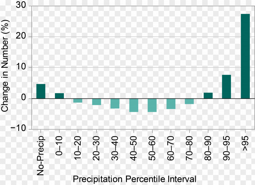 Precipitation Diagram Chart Symbol Data PNG