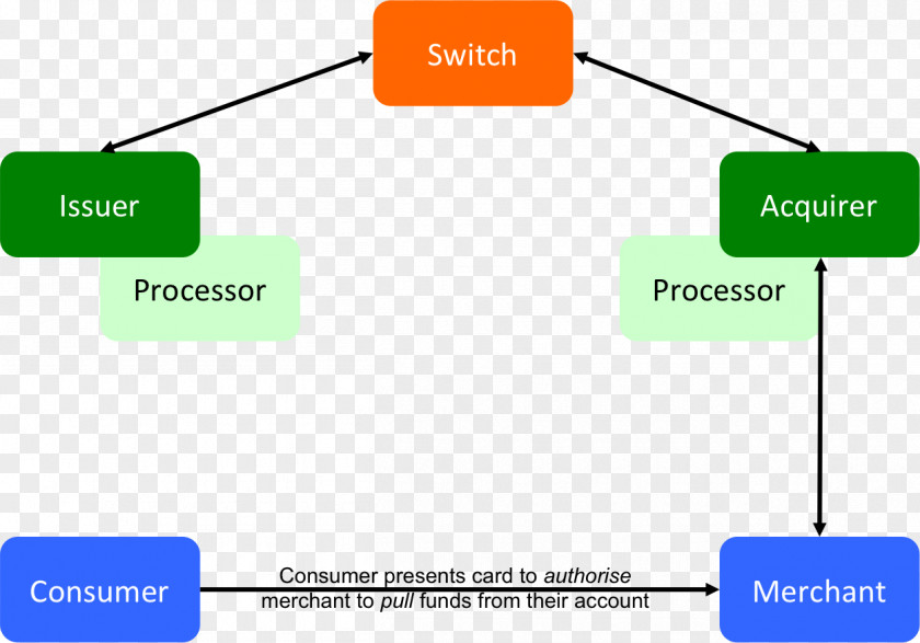 Bank Payment Acquiring Issuing Credit PNG