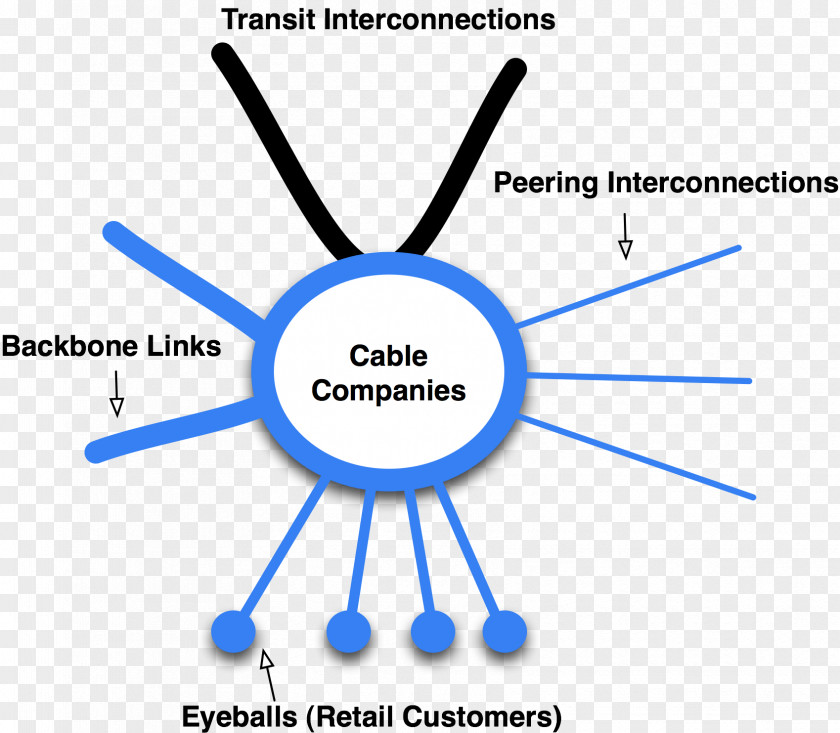 Internet Cable Television Service Provider Access Peering PNG