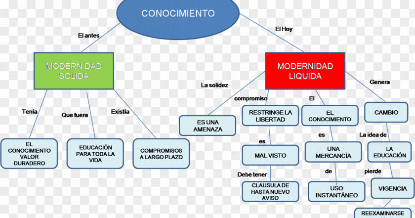 Mapa Conceptual Liquid Modernity Knowledge Concept Map Technology PNG