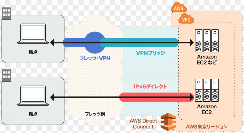 Cloud Computing Nippon Telegraph And Telephone Amazon Web Services NTT PC Communications Microsoft Azure PNG