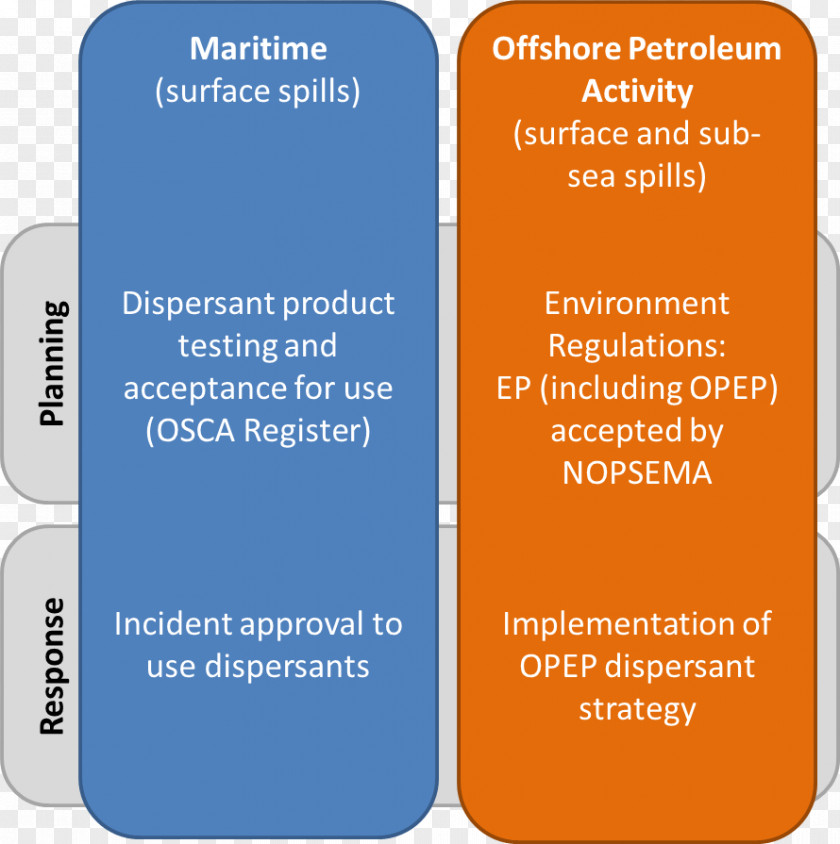Oil Spill Dispersants: Efficacy And Effects Australia Brand PNG