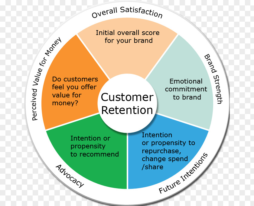 Business Customer Retention Brand Loyalty Lifetime Value PNG