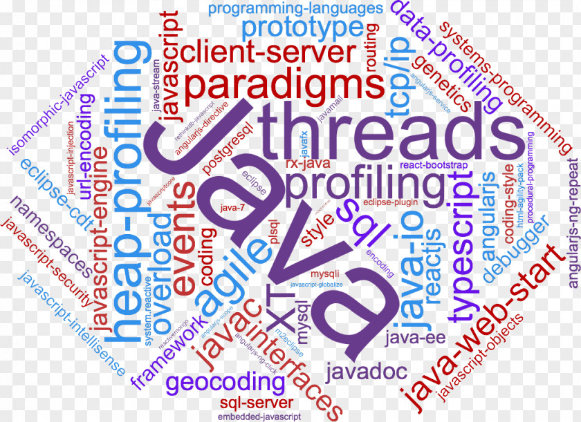 Word Cloud Programming Language Text Mining Data Visualization PNG