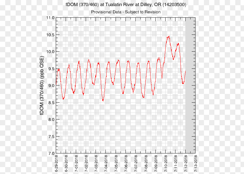 Water Willamette River Portland Graph Of A Function PNG