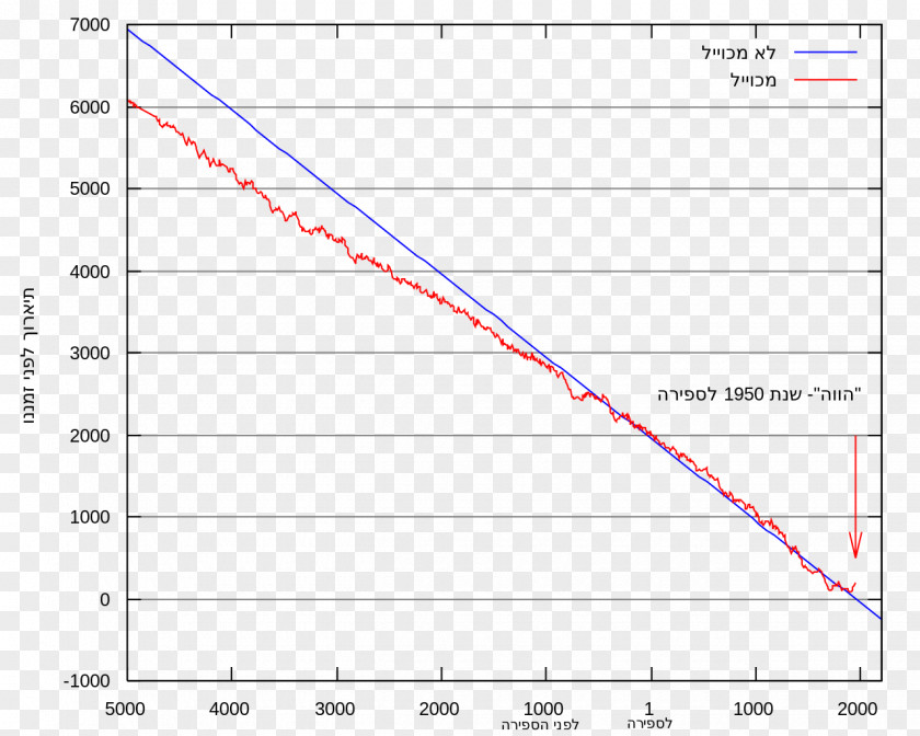 Article Curve Radiocarbon Dating Carbon-14 Chronological Calibration PNG