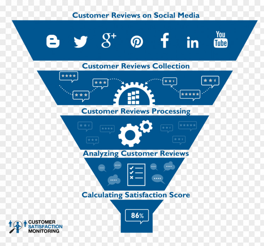 Funnel Analysis SmartScore Customer Portable Sawmill Internet Business-to-Business Service PNG