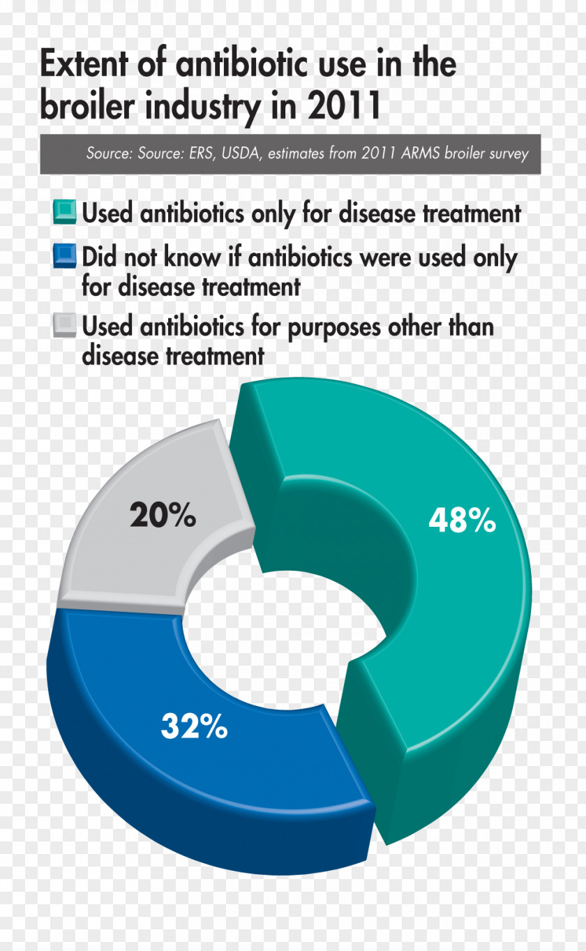 Antibiotic Use In Livestock Antibiotics Antimicrobial Resistance Broiler PNG