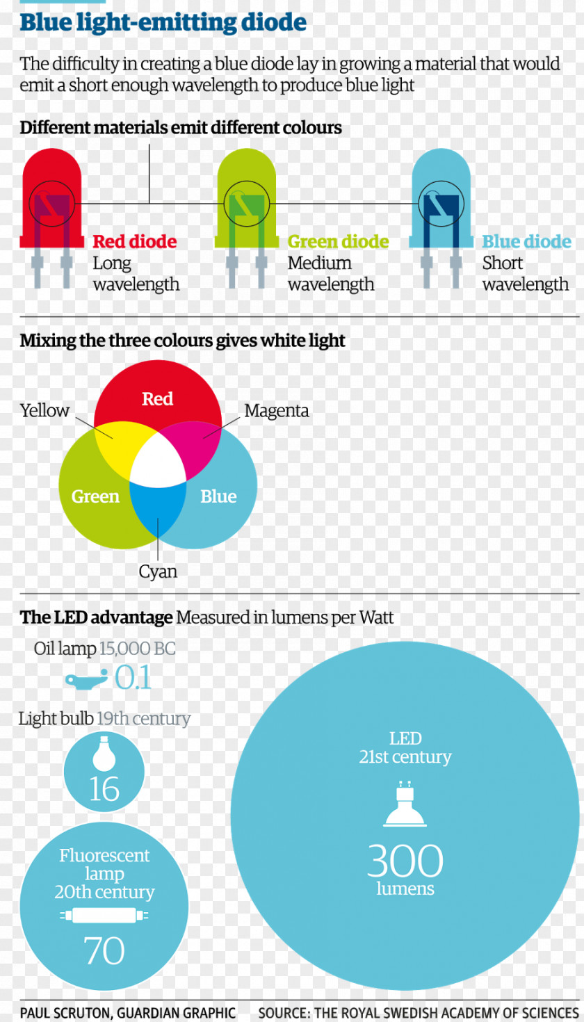 Light Light-emitting Diode Nobel Prize In Physics Electrochemical Cell PNG