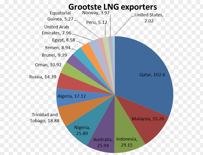 Liquefied Natural Gas Exporteur Diagram PNG
