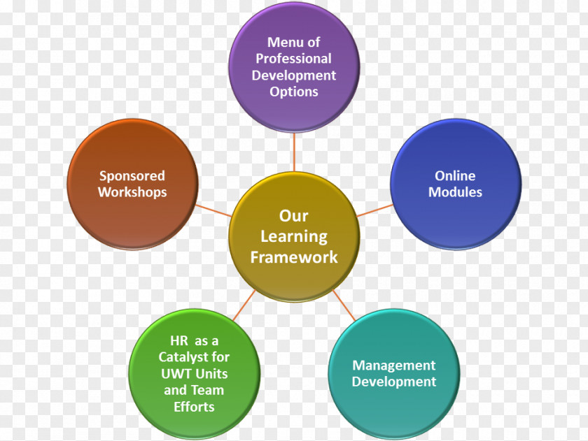 Professional Development Onboarding Organization Business System Integration Management PNG