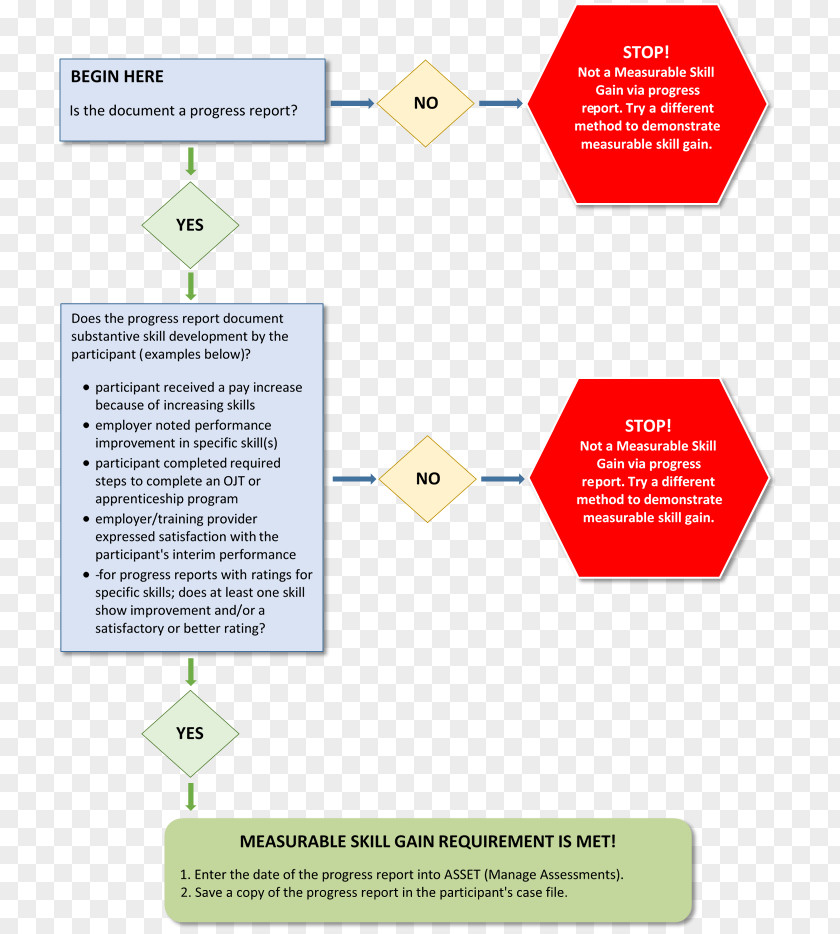 Ppt Reporting Step Process Flow Diagram Organization Workforce Innovation And Opportunity Act PNG