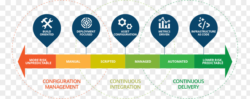 Continuous Integration Delivery Organization Line Font PNG