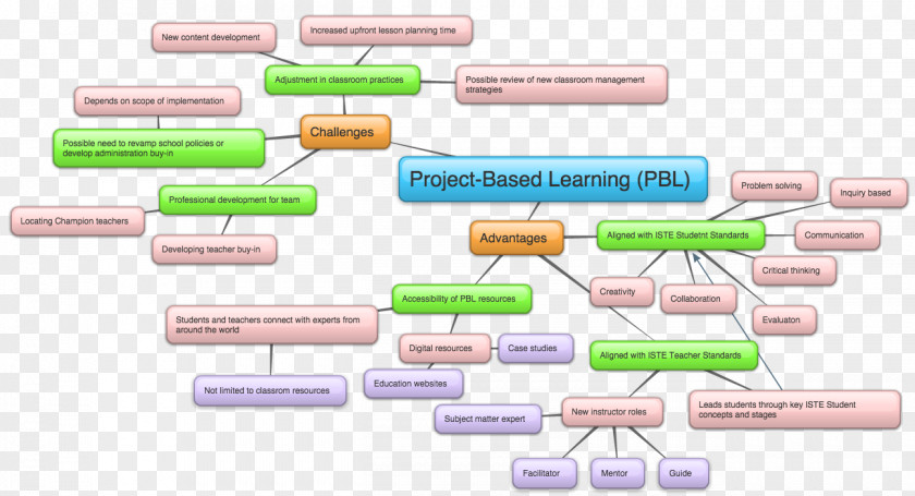 Spa Body Health Project Template Download Concept Map Project-based Learning Language Arts PNG