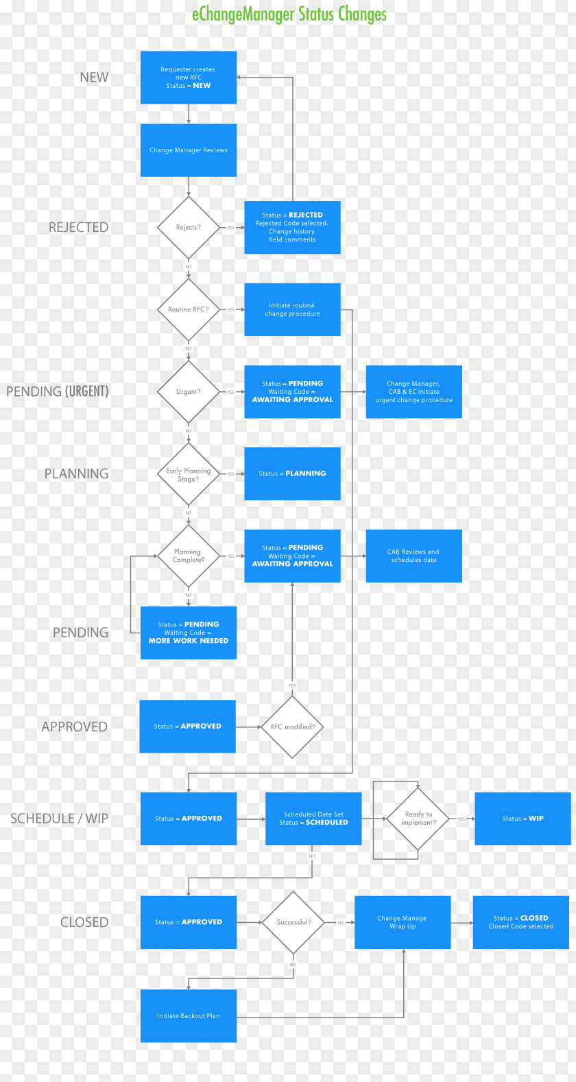 Change Management Process Flow Diagram Organization Flowchart PNG