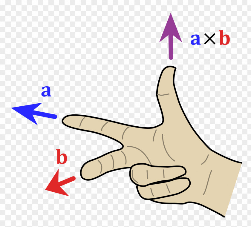 Product Cross Right-hand Rule Relative Direction PNG