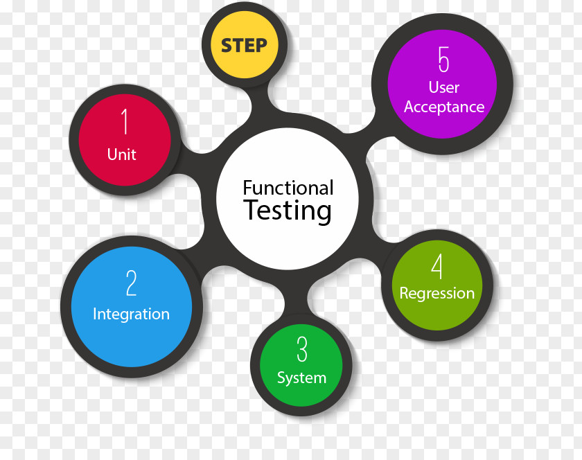 Software Testing Functional Computer Usability Acceptance PNG