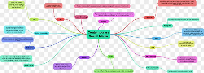Mind Maps Computer Network Social Media Map Communication PNG
