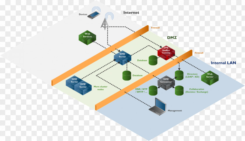 Soliton Port Computer Servers Firewall Apple Push Notification Service Google Cloud Messaging PNG