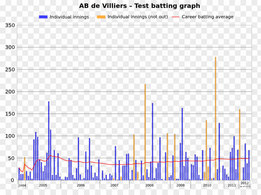 Cricket Batting South Africa National Team Chart Graph Of A Function PNG