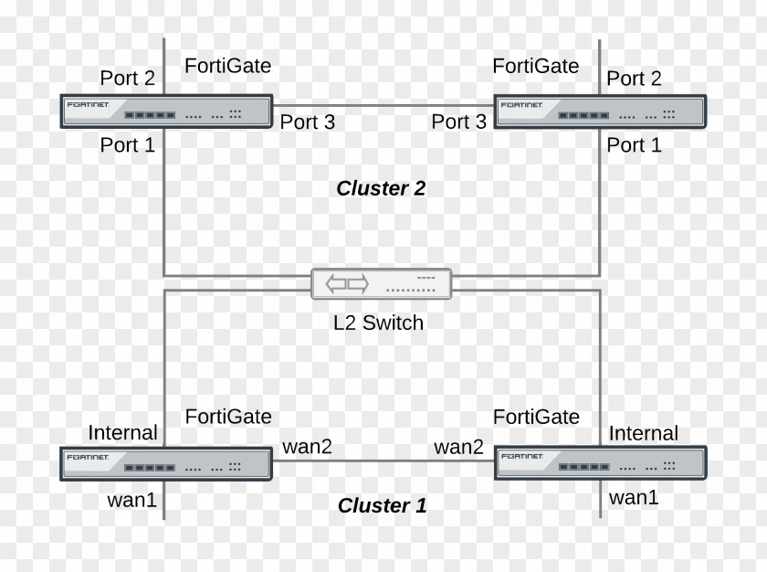 Fortinet FortiGate Computer Cluster High Availability Load Balancing PNG