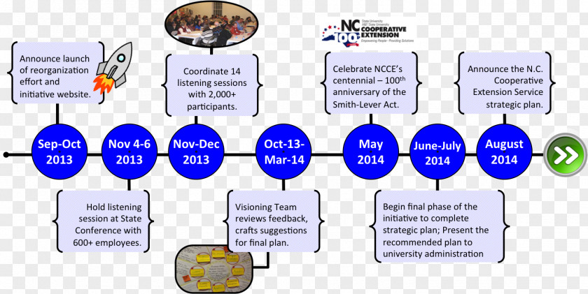 Cooperative History Of North Carolina Timeline State University PNG
