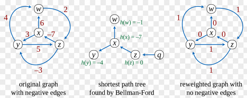 Johnson's Algorithm Shortest Path Problem Graph PNG