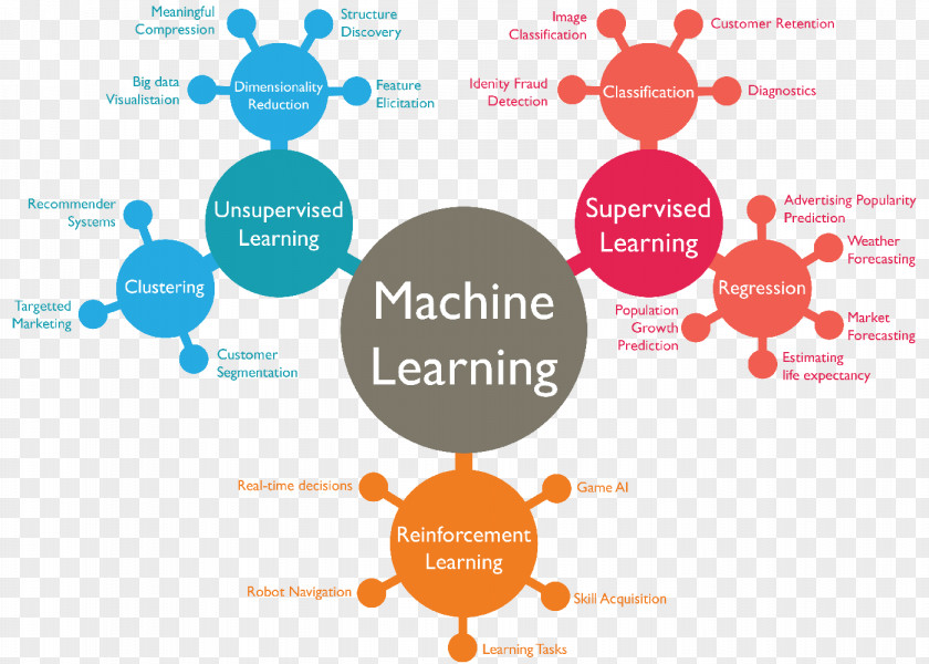 Machine Learning Supervised Statistical Classification Artificial Intelligence PNG