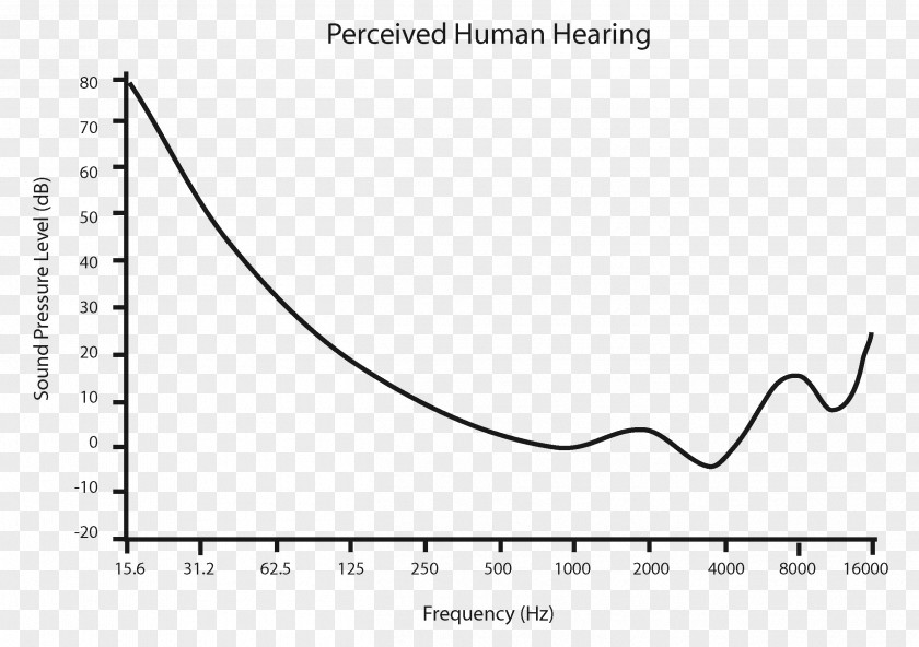 Human Ear Hearing Range Psychoacoustics Decibel PNG
