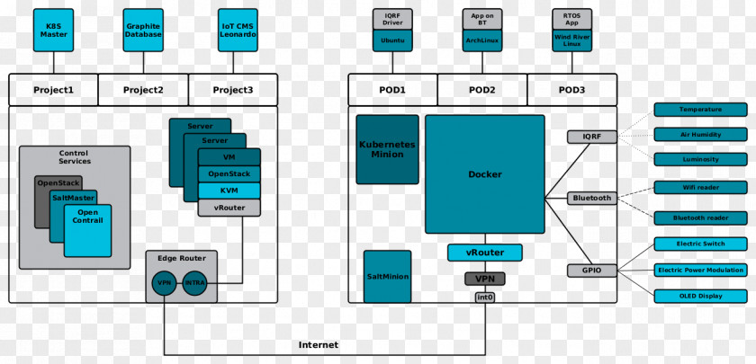 Cloud Computing Kubernetes OpenStack Internet Of Things OpenShift PNG