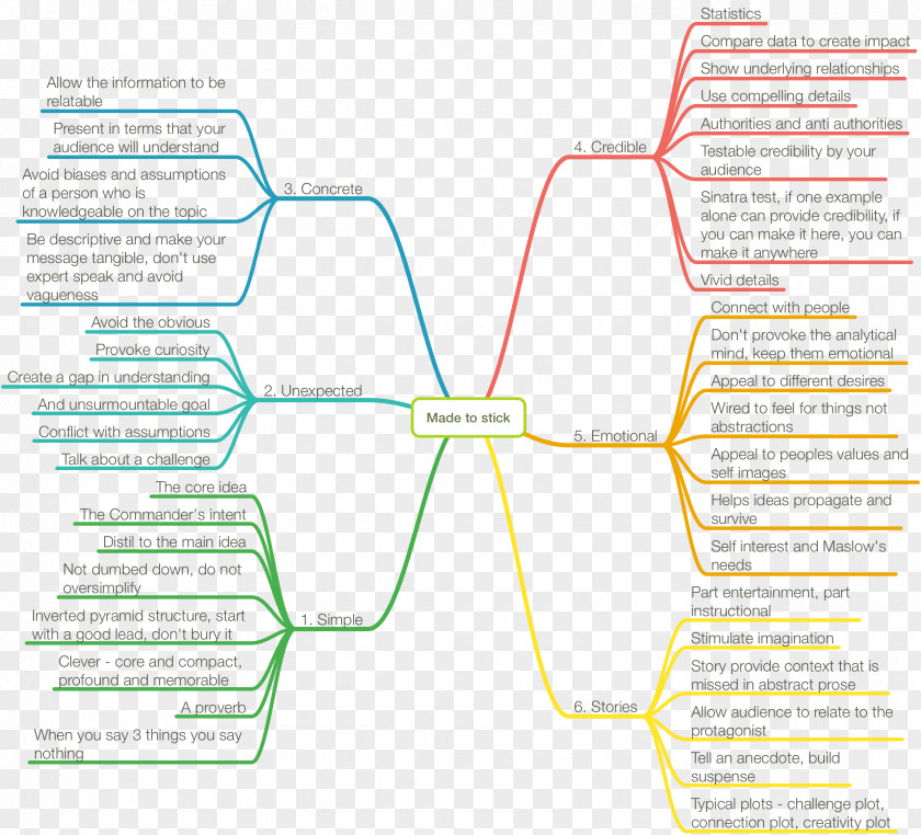 History In Mind Made To Stick: Why Some Ideas Survive And Others Die Map Storytelling PNG