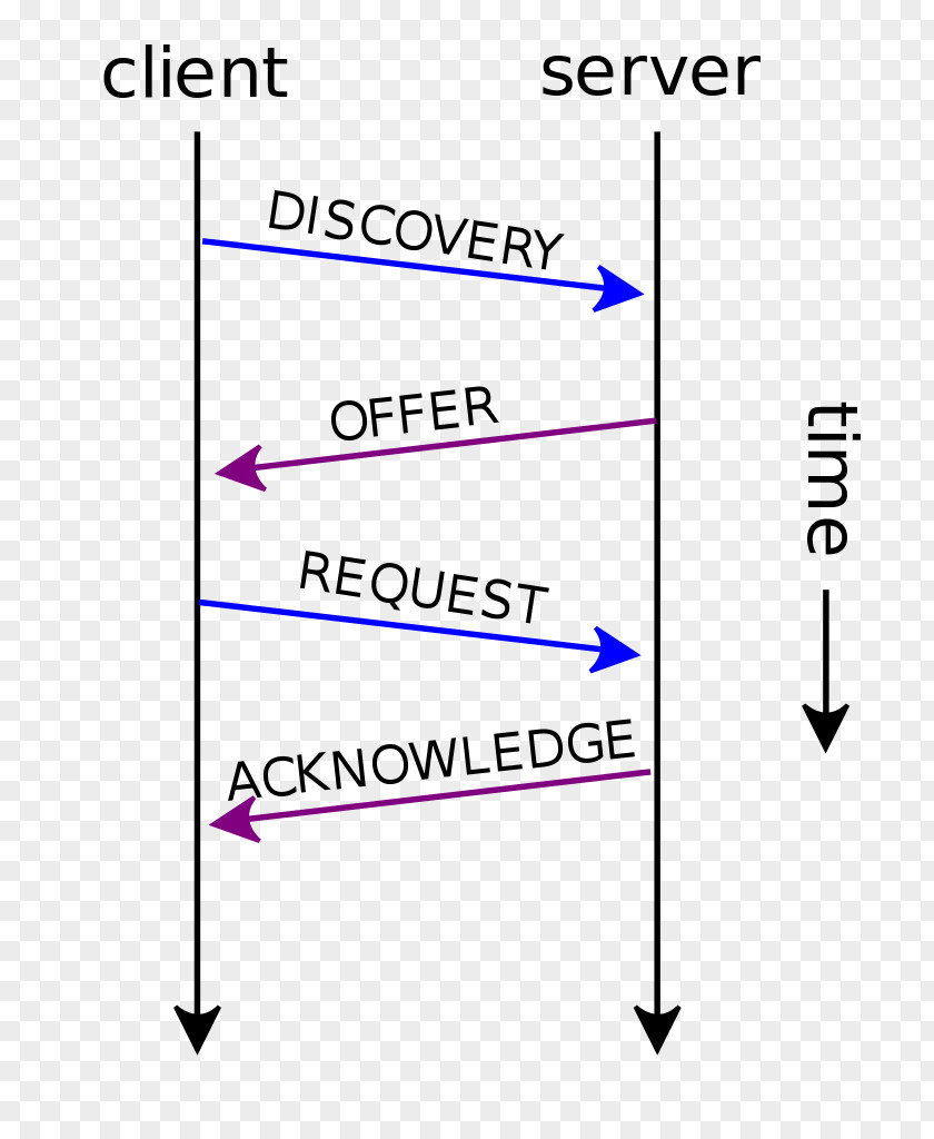 Dynamic Host Configuration Protocol IP Address User Datagram Internet Computer Network PNG