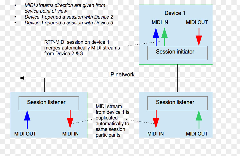 RTP-MIDI Real-time Transport Protocol Ethernet Communication PNG