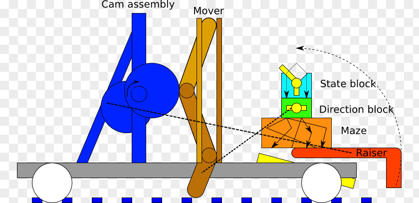 Mechanical Parts Universal Turing Machine Engineering Finite-state PNG