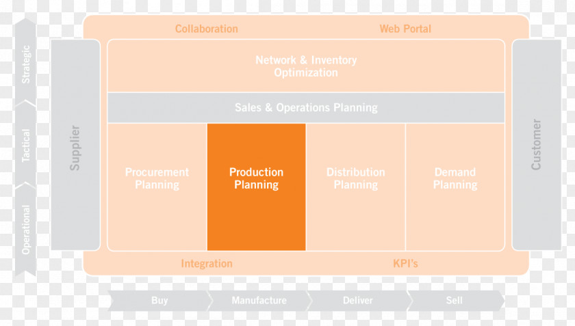 Interview Preparation Flow Chart Material Requirements Planning Production Management Sales And Operations PNG