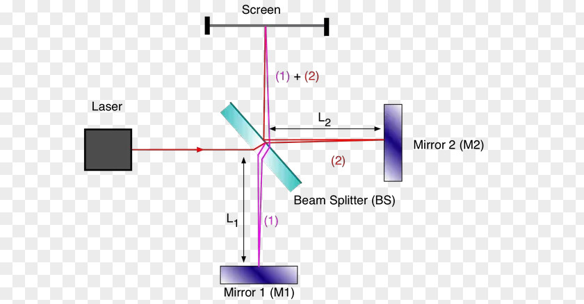 Light Beam Michelson Interferometer Interferometry Diffraction PNG
