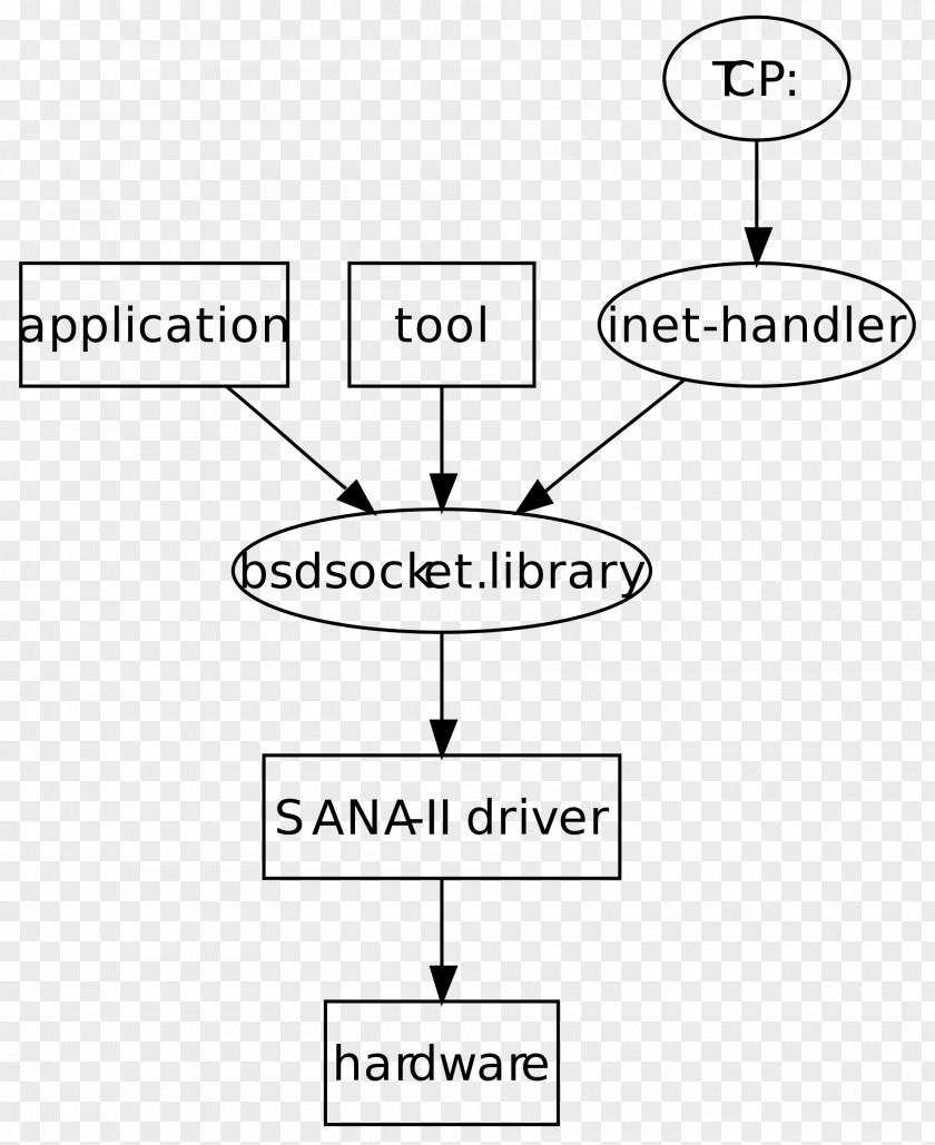 Protocol Stack Web Services AmiTCP Communication Hierarchical Internetworking Model PNG