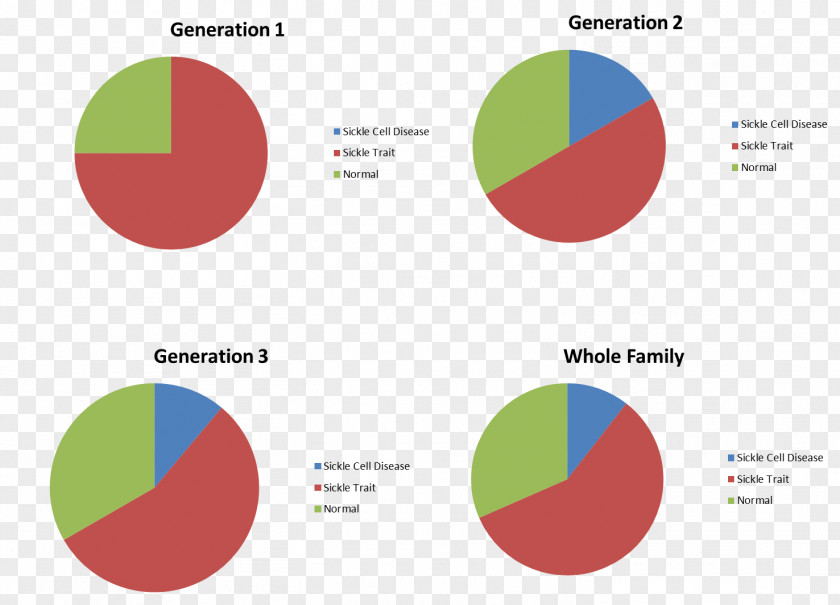 Charts Sickle Cell Disease Pie Chart Diagram PNG