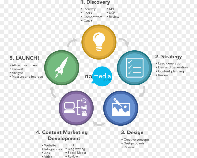 Creative Business Chart Content Marketing Company PNG